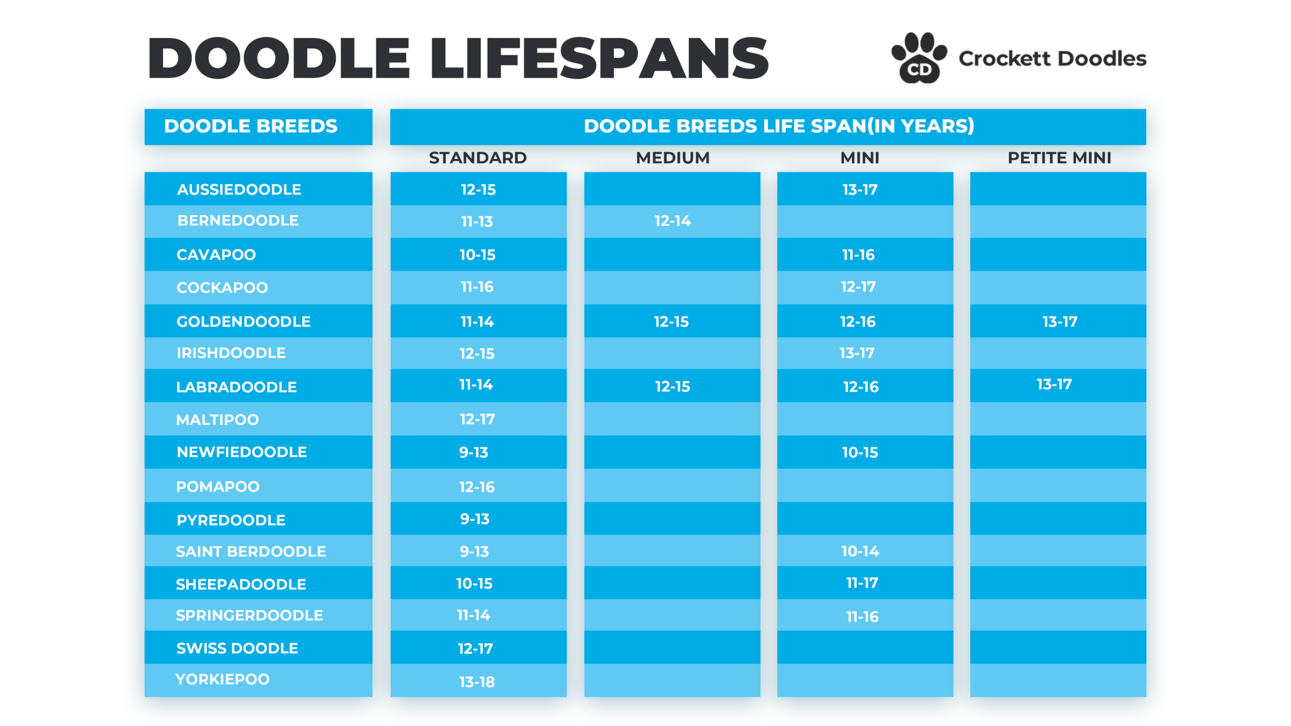 Doodle Lifespan Infographic
